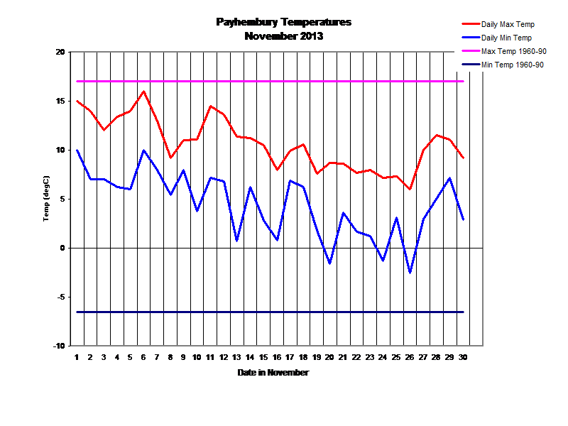 Payhembury Temperatures
November 2013