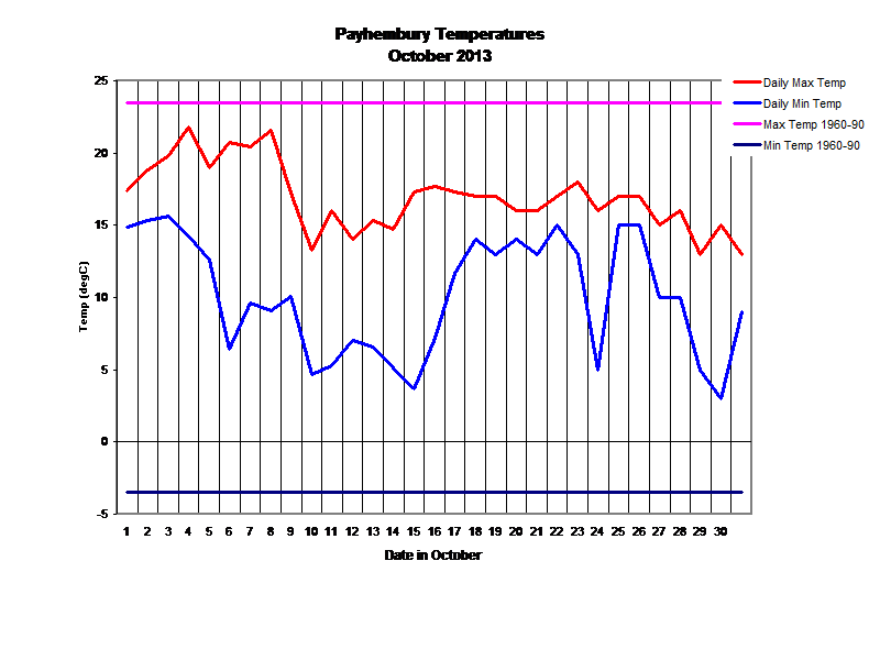 Payhembury Temperatures
October 2013