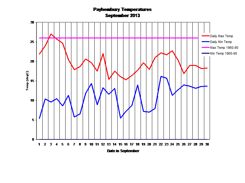 Payhembury Temperatures
September 2013