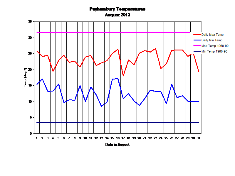 Payhembury Temperatures
August 2013