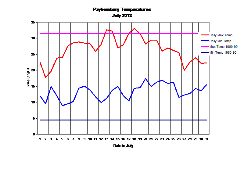 Payhembury Temperatures
July 2013