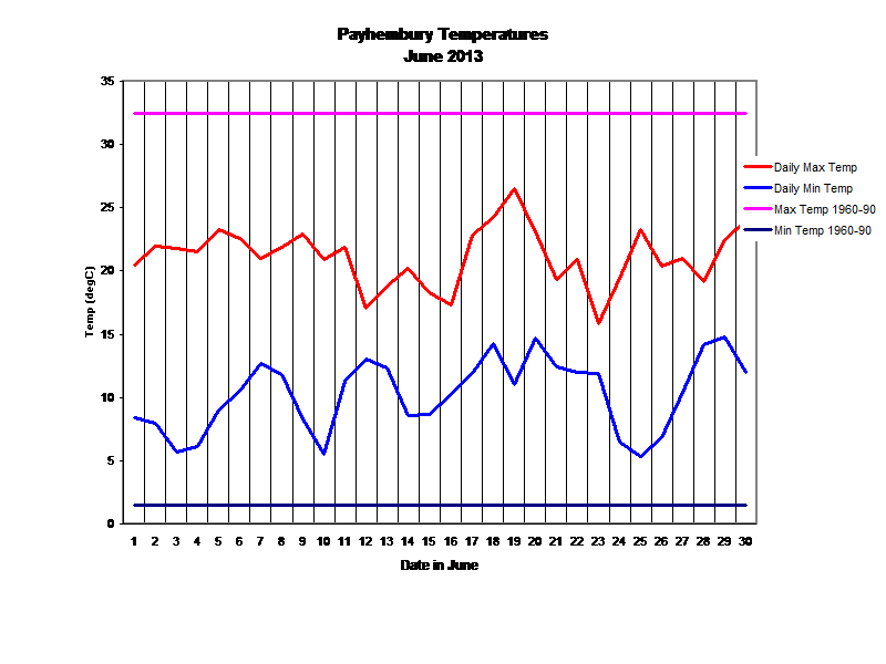 Payhembury Temperatures
June 2013