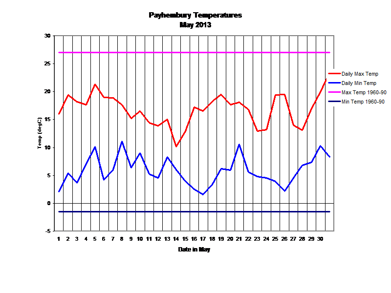 Payhembury Temperatures
May 2013