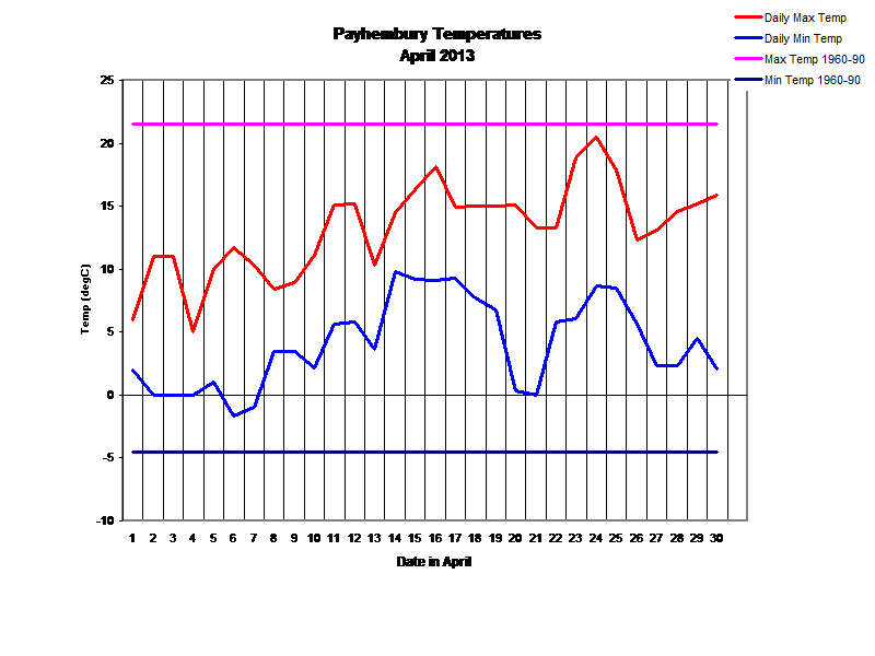 Payhembury Temperatures
April 2013