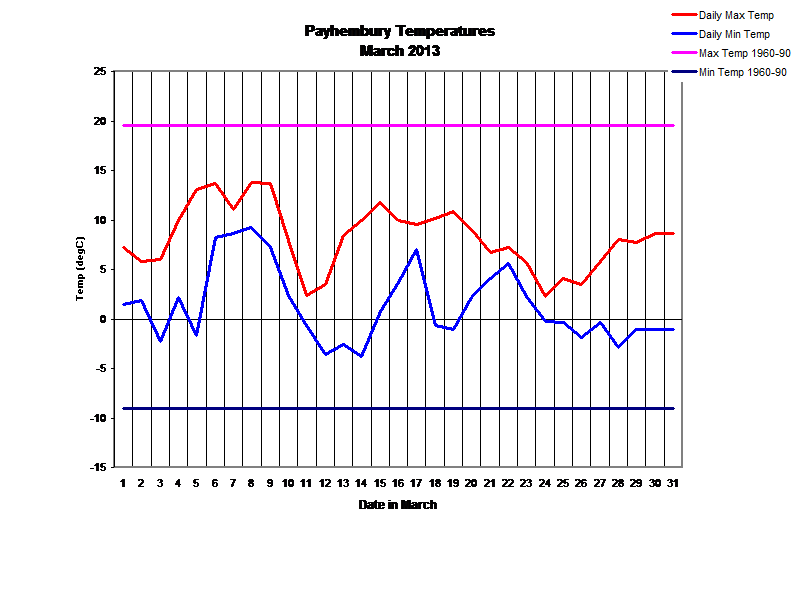 Payhembury Temperatures
March 2013
