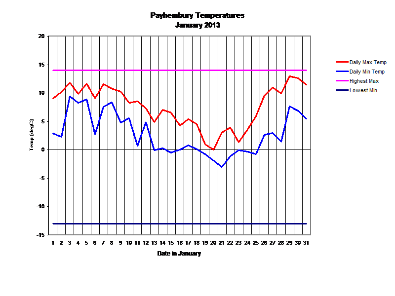 Payhembury Temperatures
January 2013