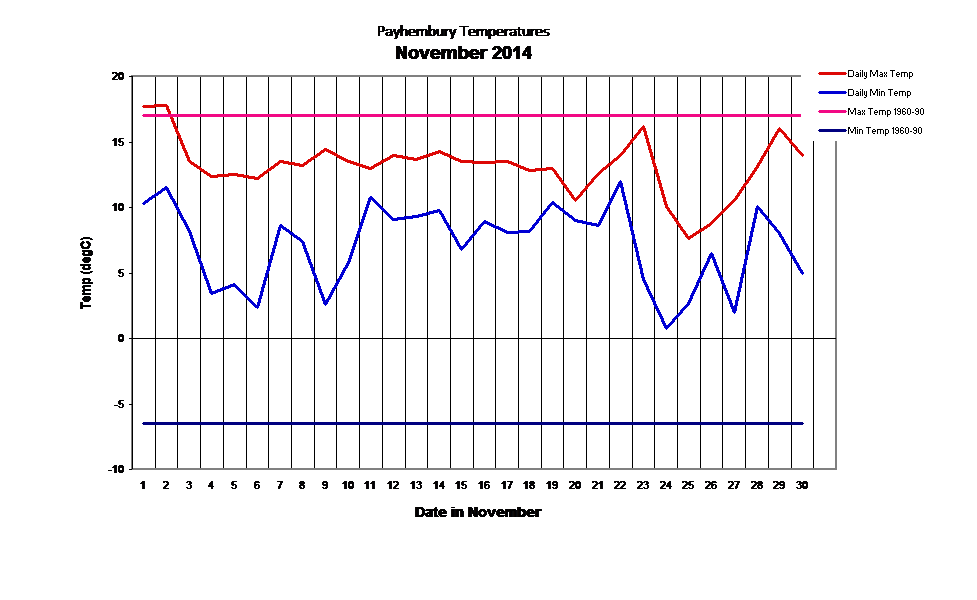 Payhembury Temperatures
November 2014