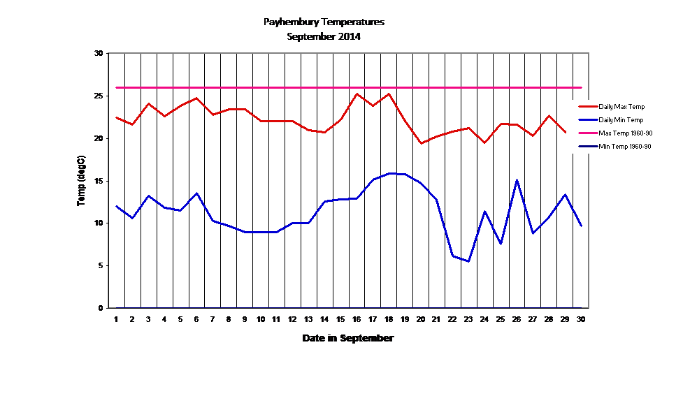 Payhembury Temperatures
September 2014