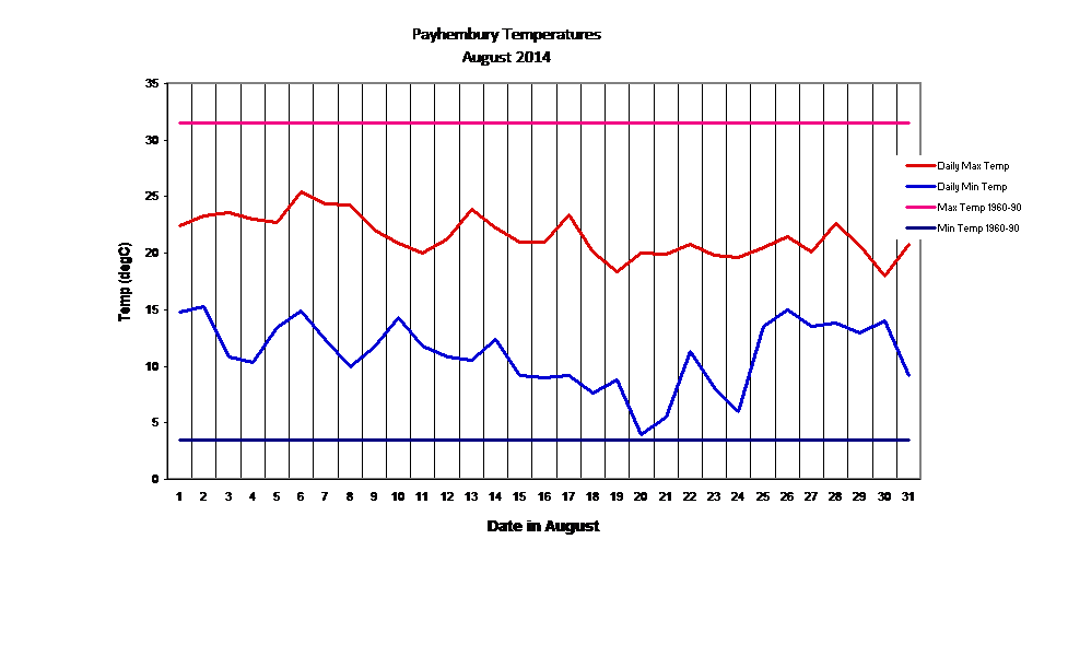 Payhembury Temperatures
August 2014