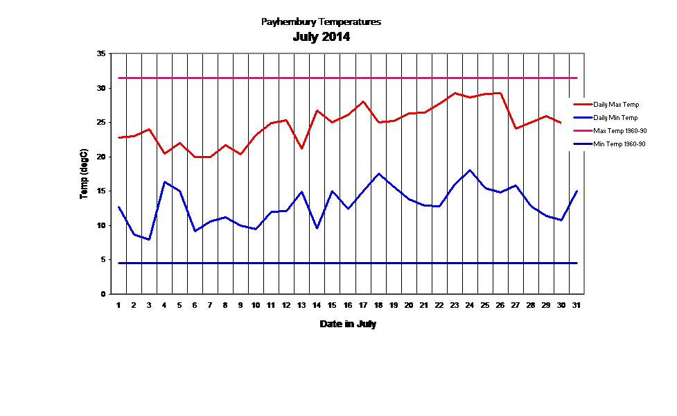 Payhembury Temperatures
July 2014