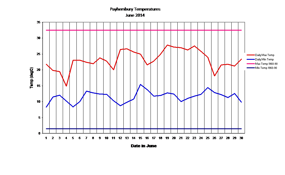 Payhembury Temperatures
June 2014