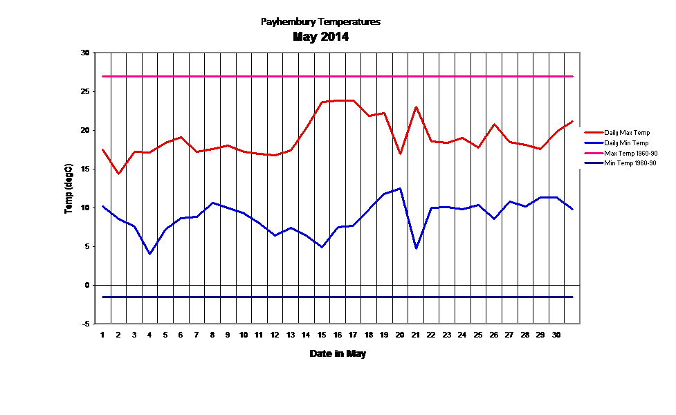 Payhembury Temperatures
May 2014