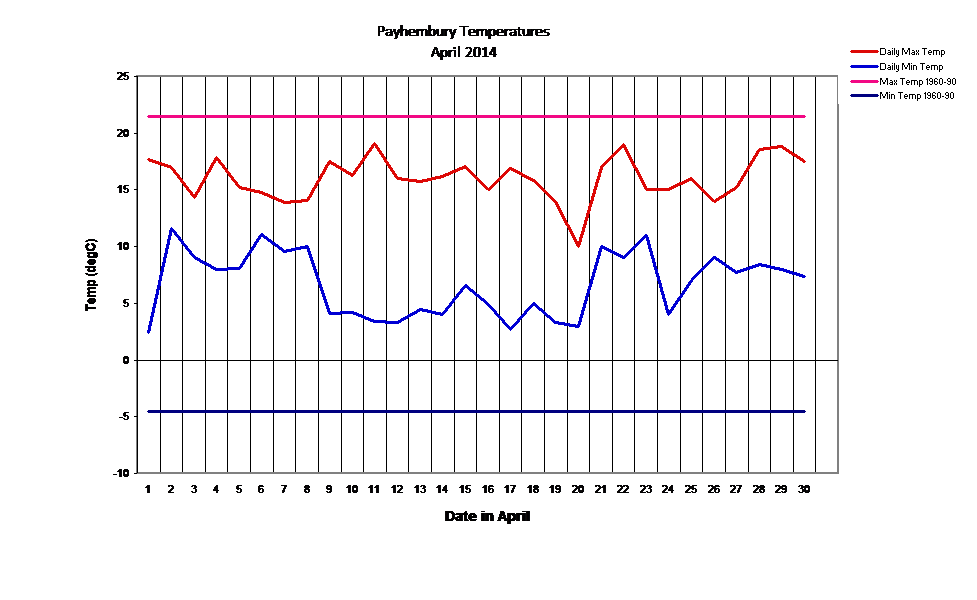 Payhembury Temperatures
April 2014