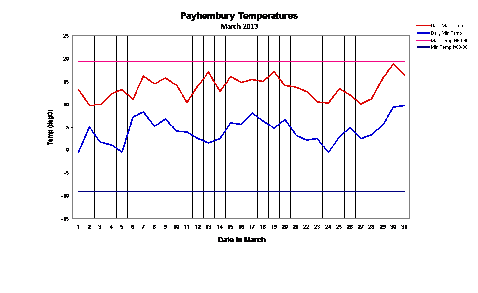 Payhembury Temperatures
March 2013