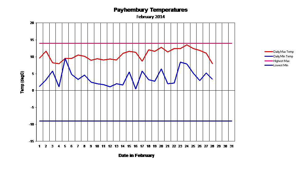 Payhembury Temperatures
February 2014