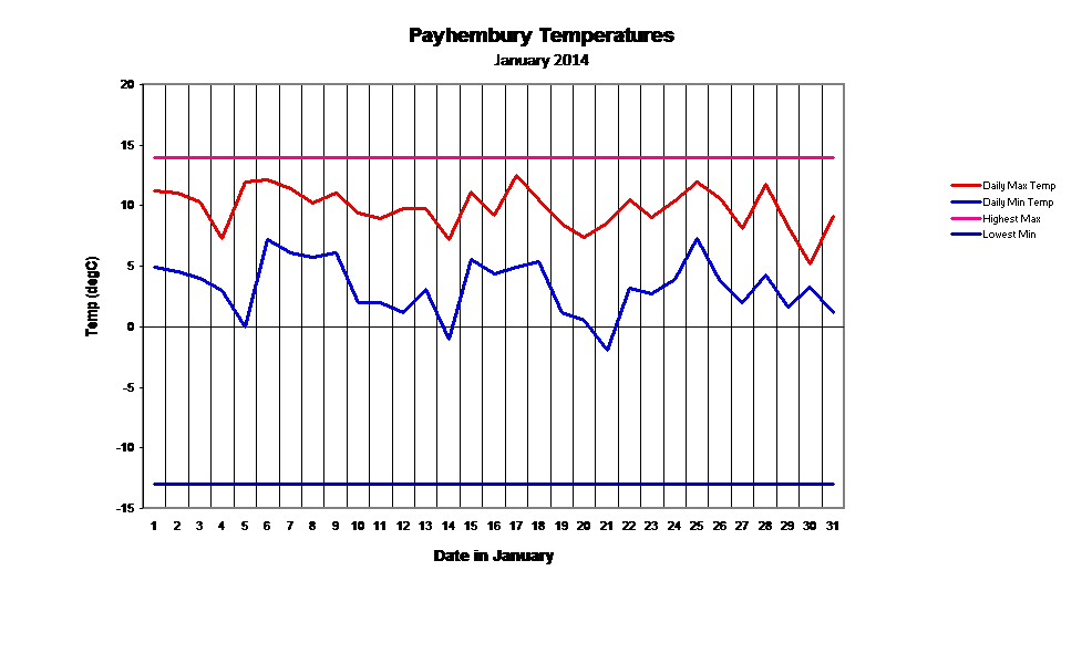 Payhembury Temperatures
January 2014