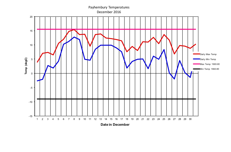 Payhembury Temperatures
December 2016