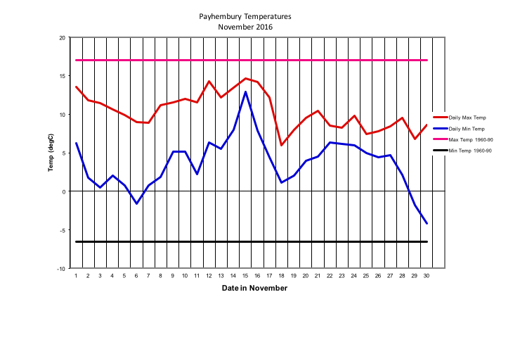 Payhembury Temperatures
November 2016
