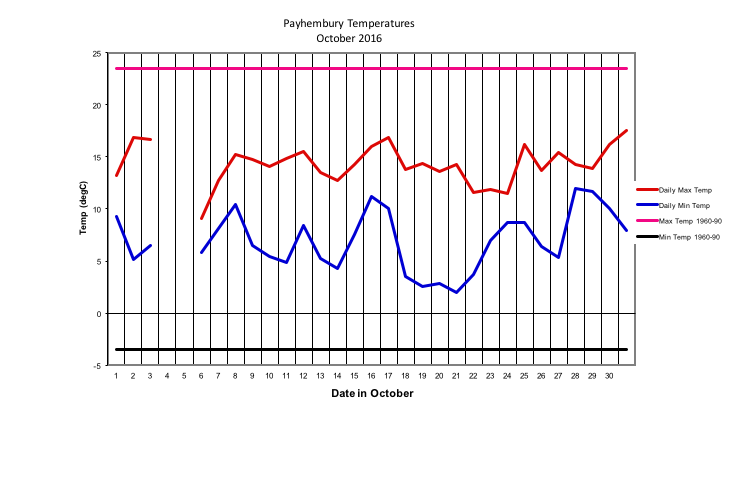 Payhembury Temperatures
October 2016