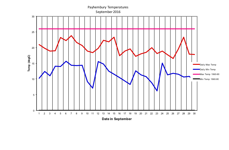 Payhembury Temperatures
September 2016