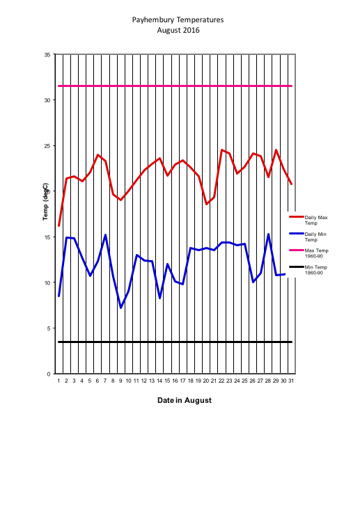 Payhembury Temperatures
August 2016
