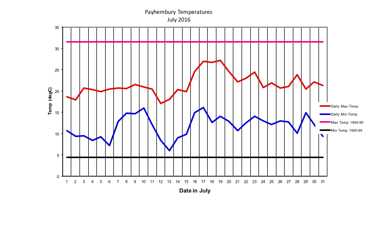 Payhembury Temperatures
July 2016