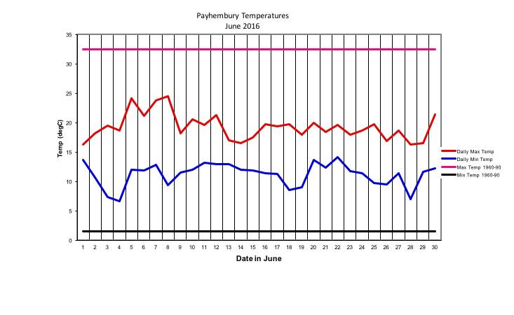 Payhembury Temperatures
June 2016