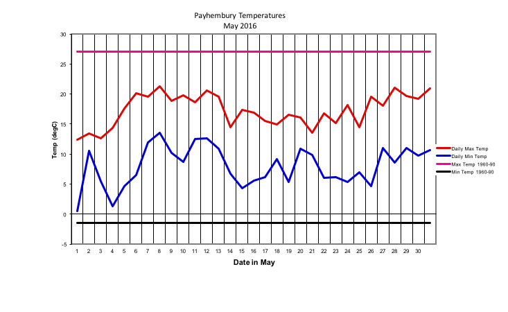 Payhembury Temperatures
May 2016