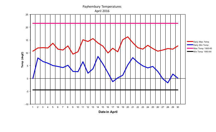 Payhembury Temperatures
April 2016