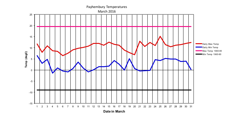 Payhembury Temperatures
March 2016