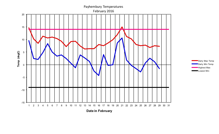 Payhembury Temperatures
February 2016