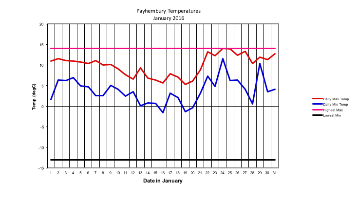 Payhembury Temperatures
January 2016