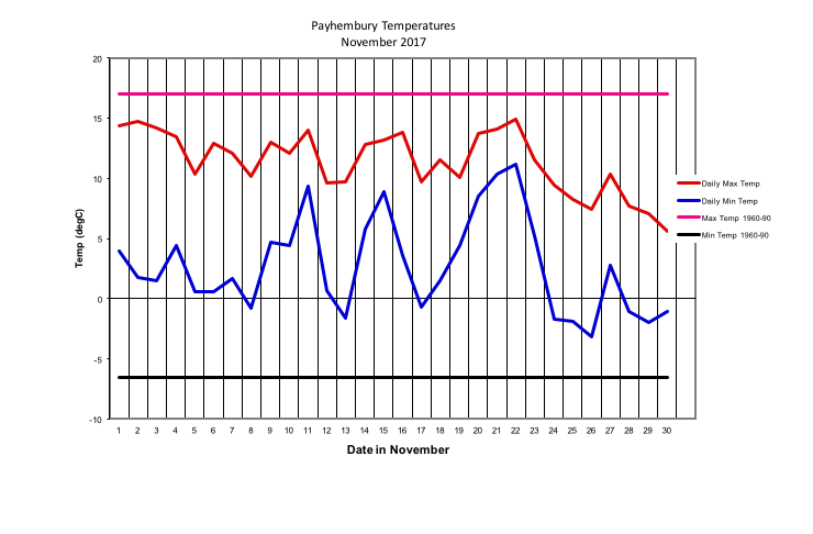 Payhembury Temperatures
November 2017
