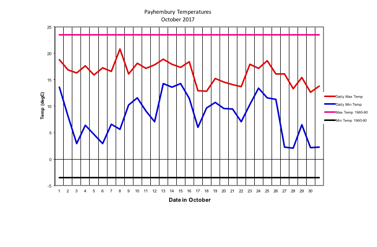 Payhembury Temperatures
October 2017