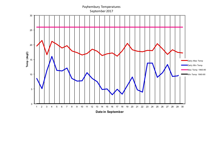 Payhembury Temperatures
September 2017