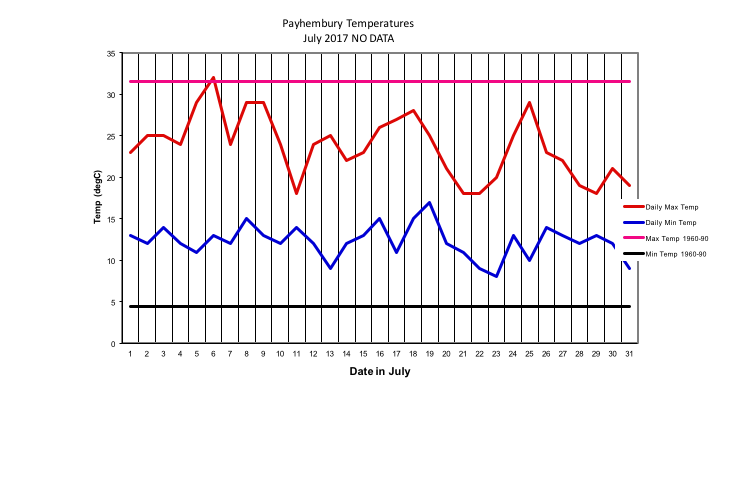 Payhembury Temperatures
July 2017 NO DATA