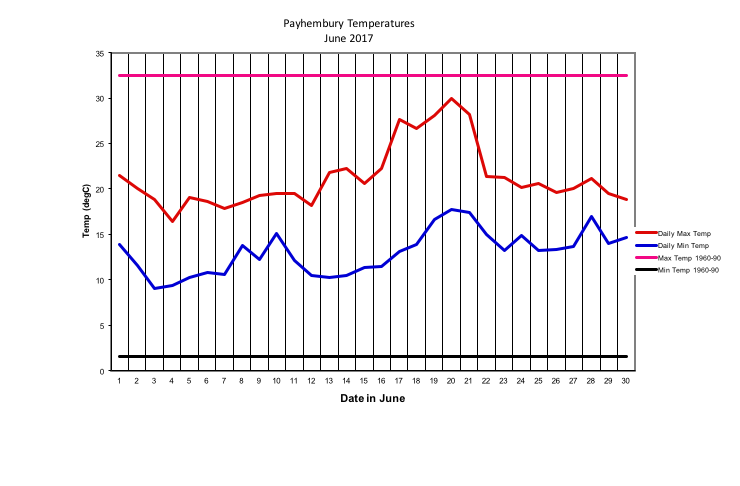 Payhembury Temperatures
June 2017