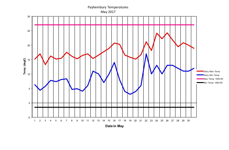 Payhembury Temperatures
May 2017