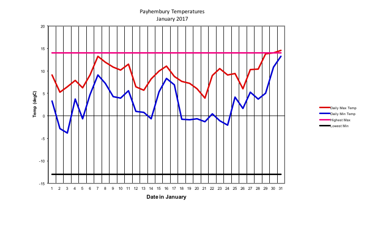 Payhembury Temperatures
January 2017